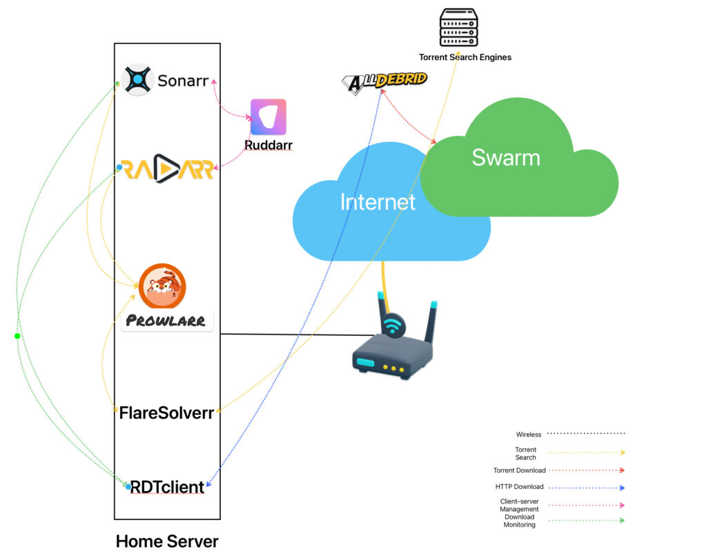 My Torrent setup with AllDebrid, Servarr applications, RDTClient and Ruddarr