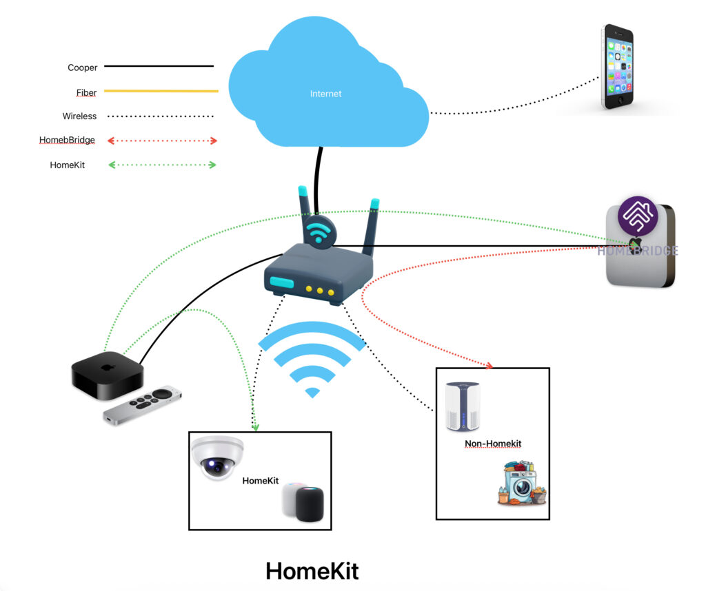 Traffic flow, Homekit