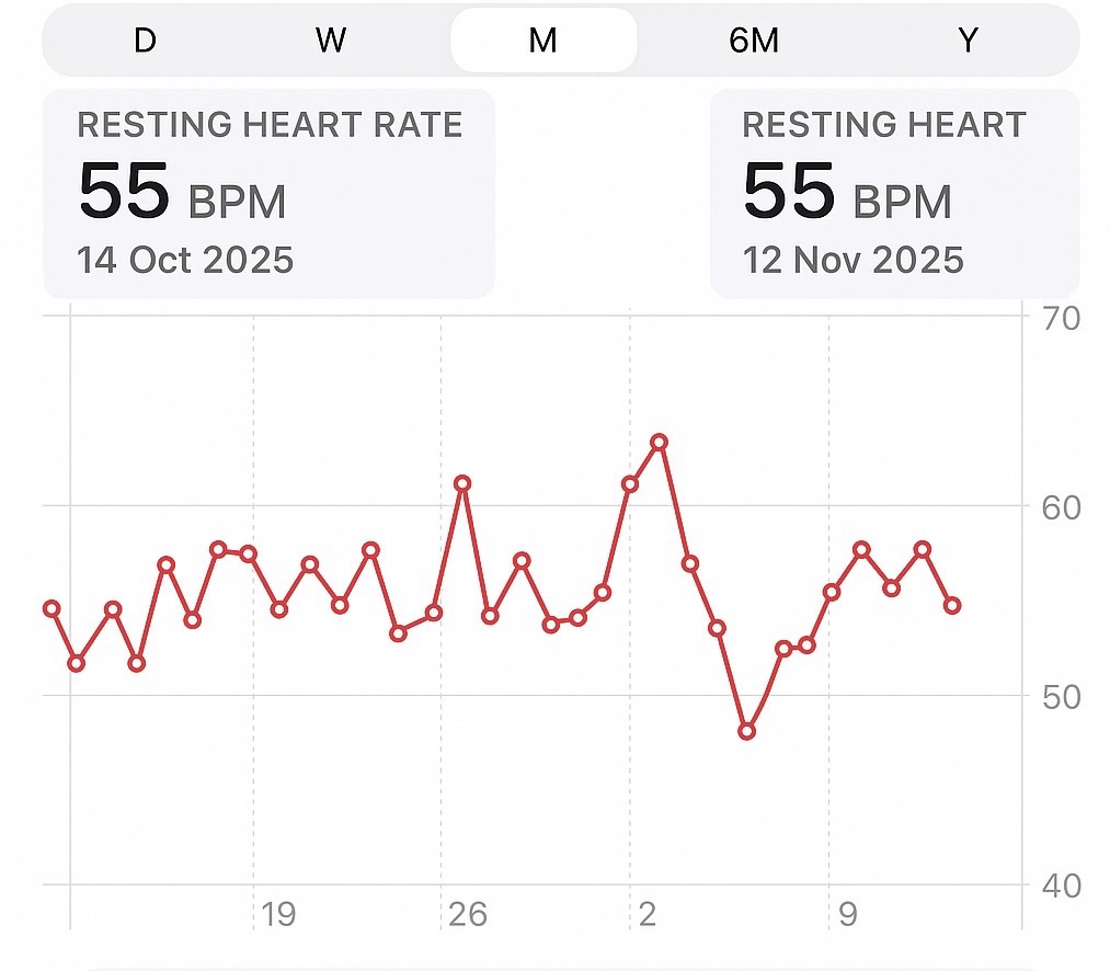 Resting Heart Rate with Zone 2 running over a month