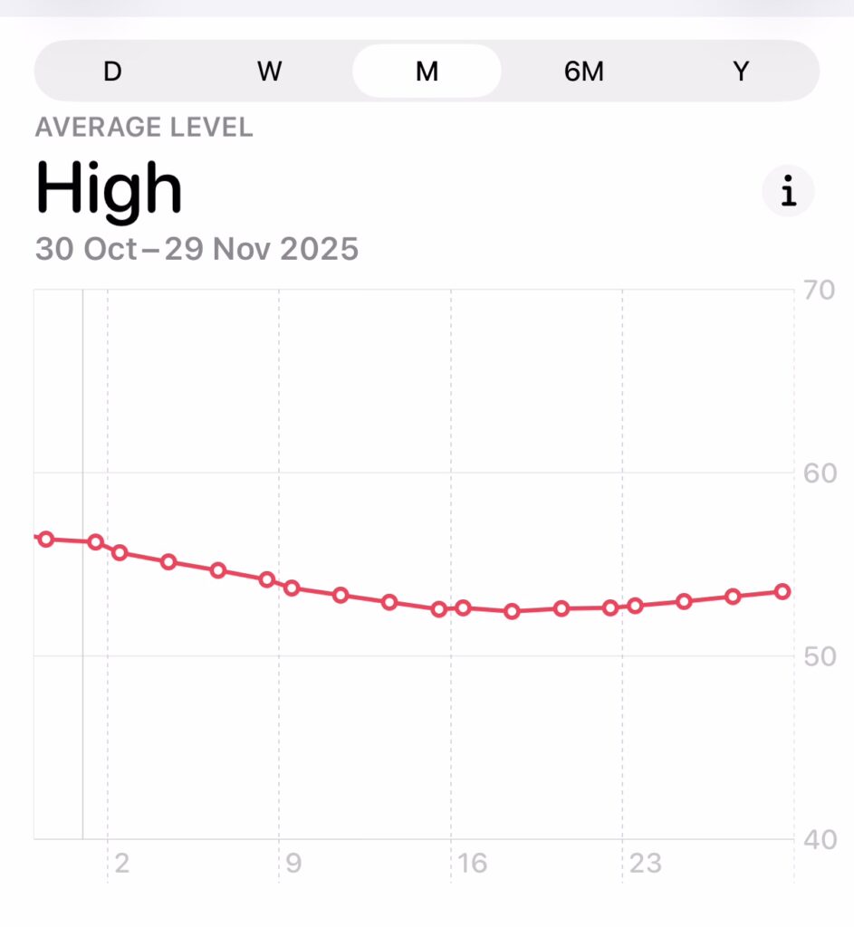 VO2 Max recovering slowly after going back to Zone 4-5 runs