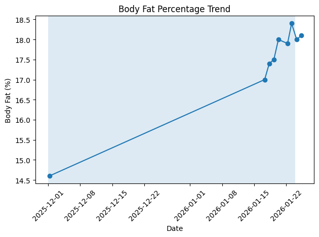 Dirty Bulk Days 1-45 body fat % trend