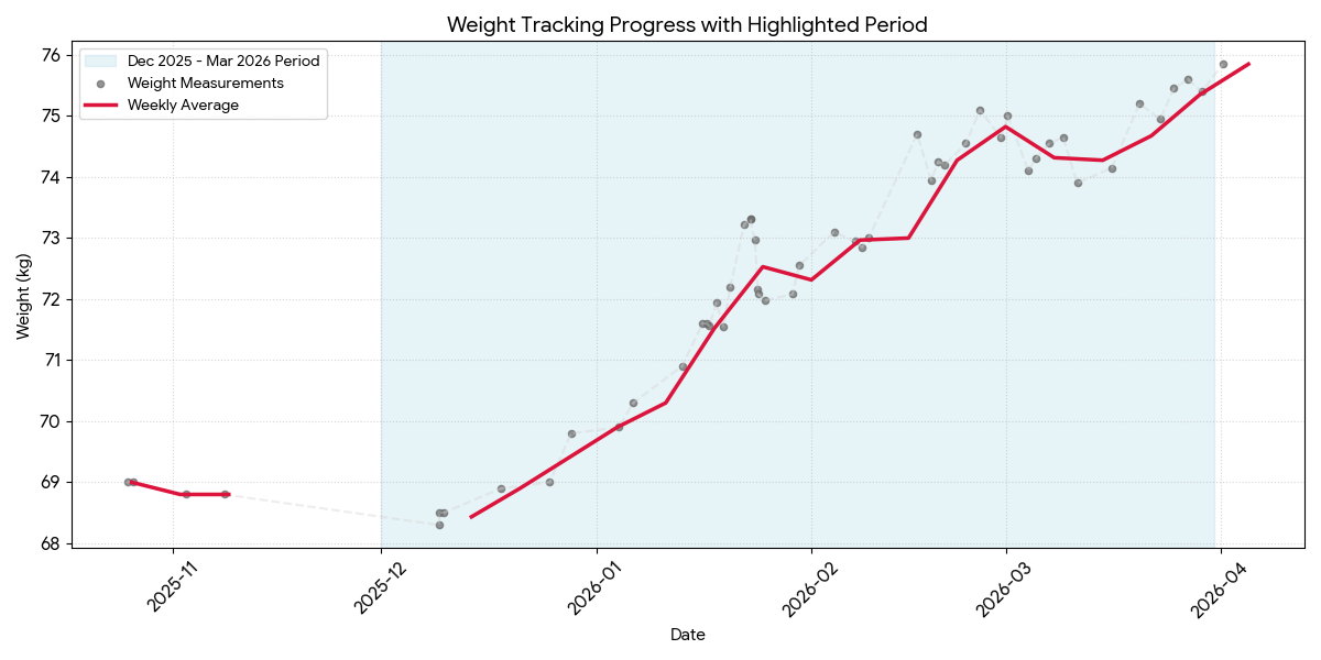 Dirty bulk 4 month weight gain trend