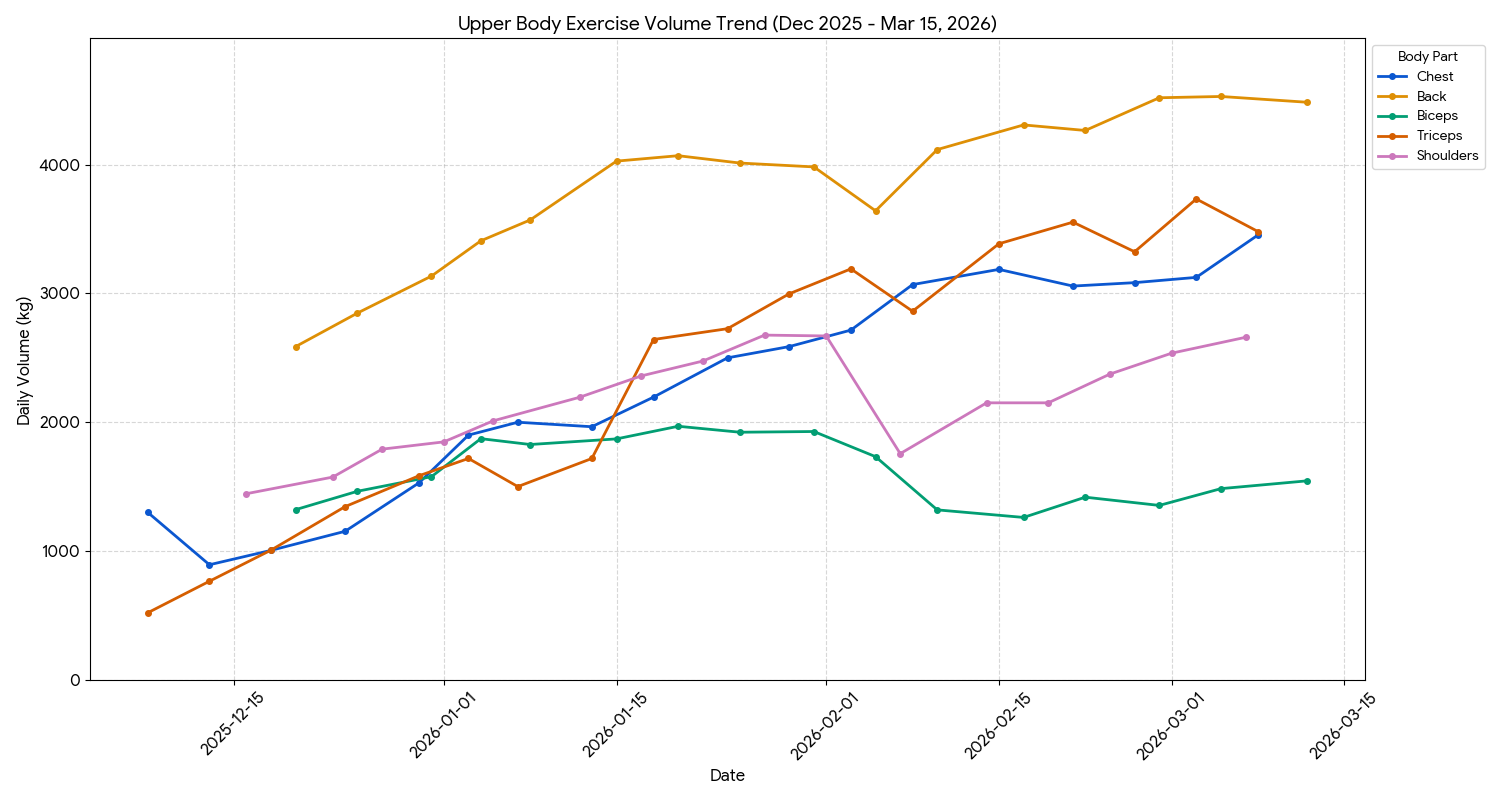 Dirty Bulk Workout volume Months 1-4 Trend