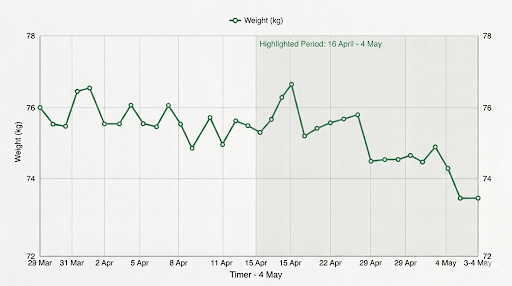 Cut 1 month weight trend