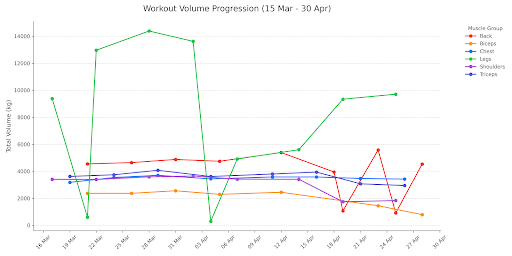 Cut workout volume Month 5 Trend